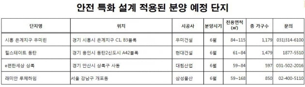 연휴에 집 비우기 겁났다면…"안전 특화 아파트 어때요?"