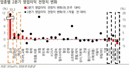 "코스피 영업이익 전망치 상향 조정…실적 기대감↑"