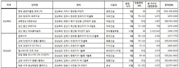 뜨거운 ‘영남권’, 연말까지 7만8천여 가구 쏟아져