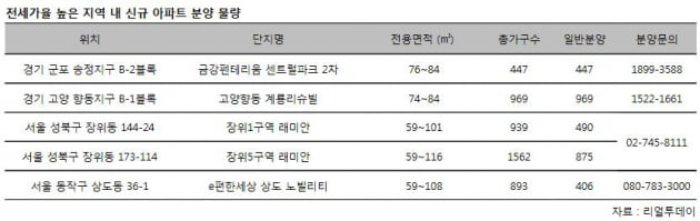 "차라리 집 살까"…전세가율 80% 넘는 수도권 어디?