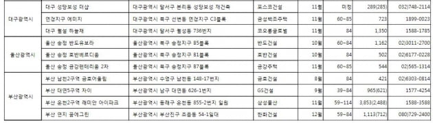 뜨거운 ‘영남권’, 연말까지 7만8천여 가구 쏟아져