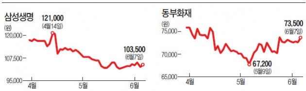 생보주 '여전히 흐림'·손보주 '차차 맑음'