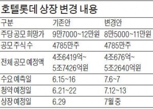 호텔롯데 상장 결국 내달로 연기