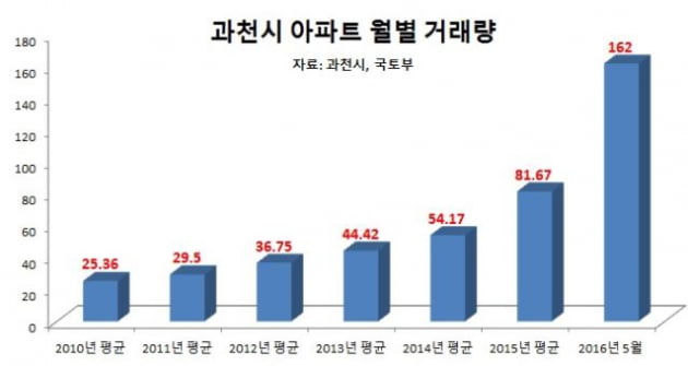 경기도 과천, 재건축 활기에 거래량 '폭발'