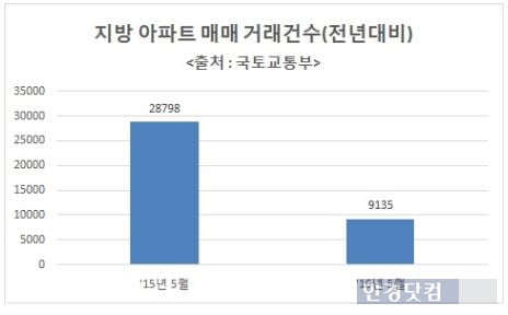 지방 주택담보대출 규제 시행 한달, 아파트 거래량 ‘반토막’