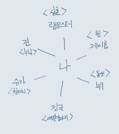 방탄소년단 지민이 쓴 멤버들. 방탄소년단 정국 애완강아지 /출처=방탄소년단 페이스북