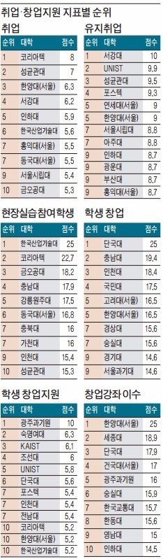 [2016 이공계 대학 평가] 창업 강좌만 300개…단국대 '미래의 잡스'에 7000만원 쏜다