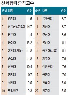 [2016 이공계 대학 평가] 성균관대, 산학협동 1위…'C-스쿨'서 기업 맞춤형 융합 교육