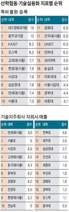 [2016 이공계 대학 평가] 성균관대, 산학협동 1위…'C-스쿨'서 기업 맞춤형 융합 교육