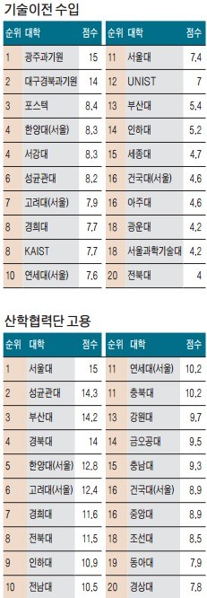 [2016 이공계 대학 평가] 성균관대, 산학협동 1위…'C-스쿨'서 기업 맞춤형 융합 교육