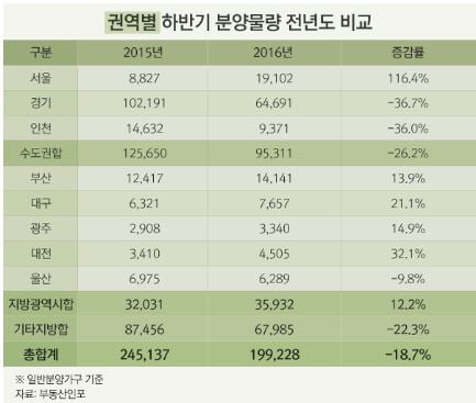 아파트 신규 분양, 하반기에도 20만 가구 대기…상반기 대비 25%↑