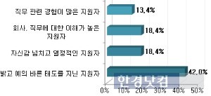 기업 인사담당자들은 '밝고 예의 바른 태도를 지닌 지원자'를 뽑고 싶은 신입사원 유형으로 꼽았다. / 사람인 제공