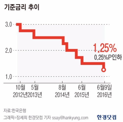 한은, 1년만에 기준금리 전격 인하…연 1.25% '사상최저'(상보)