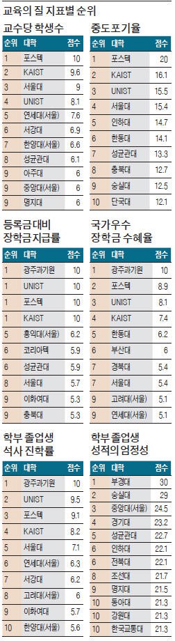 [2016 이공계 대학 평가] 홍익대, 등록금 중 27% 장학금 지급…1인당 234만원 '사립대 1위'