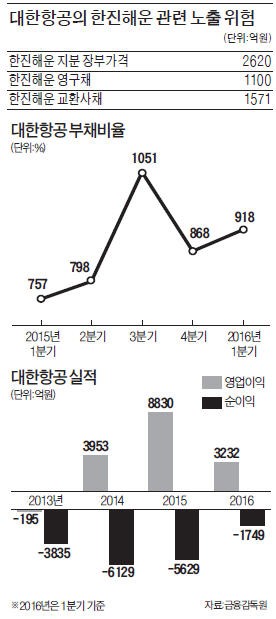 '한진해운 지원' 고민 거듭하는 조양호