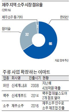 이마트, 소주 시장 뛰어든다