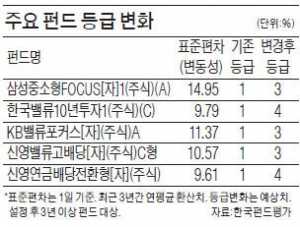 이젠 펀드 '위험등급' 보고 고르세요