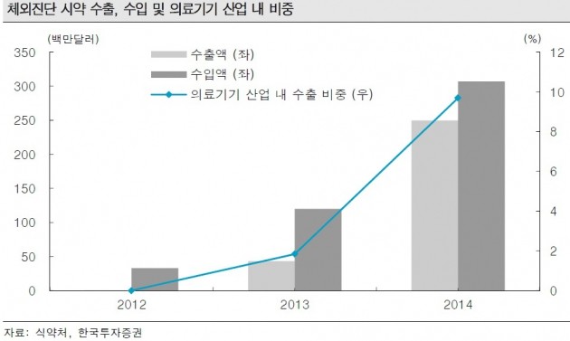 "韓 체외진단업체 고성장 궤도 진입"-한국