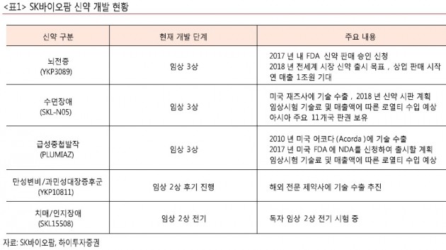 "SK, 바이오 가치 상승으로 성장성 부각"-하이