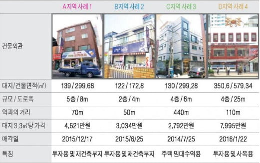 이수역 사거리 중소형 빌딩 실거래 사례 및 추천매물