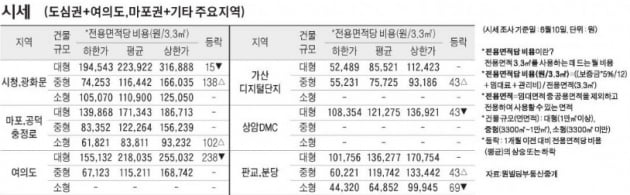 [6/13] 주간 오피스 시세 및 추천 임대 물건