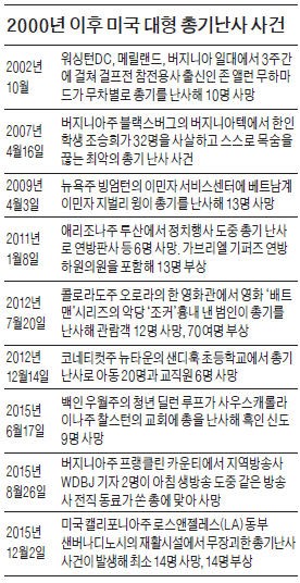 "느슨한 총기규제" vs "테러대응 실책"…올랜도 참사, 미국 대선 흔드나