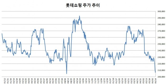 7년전 주가로 돌아간 롯데쇼핑…또 다시 찾아온 '오너 리스크'