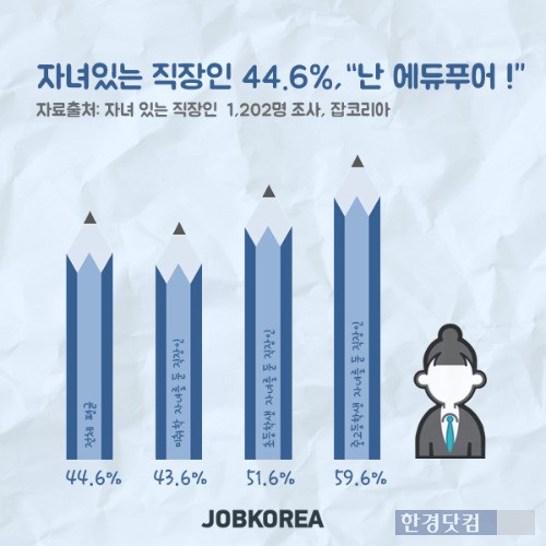 자녀를 둔 직장인의 44.6%는 자신을 '에듀푸어'라고 생각하는 것으로 조사됐다. / 잡코리아 제공