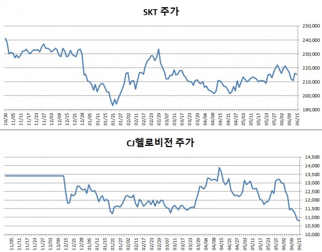 [분석플러스] SKT·CJ헬로비전, 합병 절차 지지부진에 주가 '뚝'