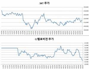  SKT·CJ헬로비전, 합병 절차 지지부진에 주가 '뚝'