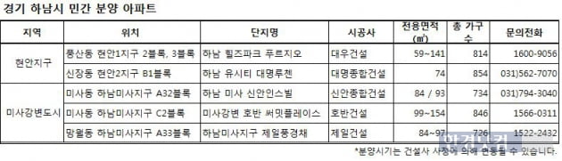 경기도 하남, 내달까지 4천여 가구 쏟아진다