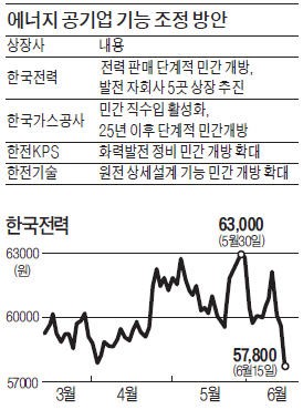 독점 깨지는 한전 '전력 누수' 되나