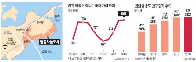 상가주택용지 9204 대 1…영종하늘도시 '하늘 찌르는' 인기