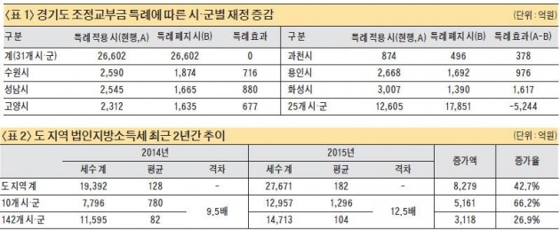 [뉴스의 맥] 부자 지자체에 편중된 세수, 재정격차 축소 위해 배분돼야