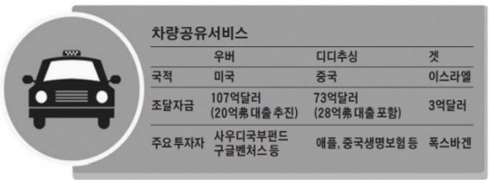 미국 우버 vs 중국 디디추싱, 투자유치 '쩐의 전쟁'