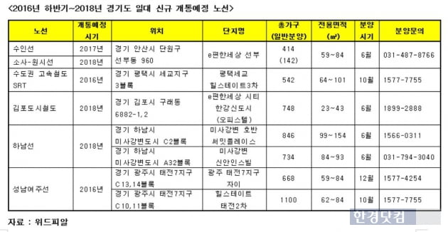 새 노선 뚫리는 경기도…교통 수혜 입을 단지는 어디?