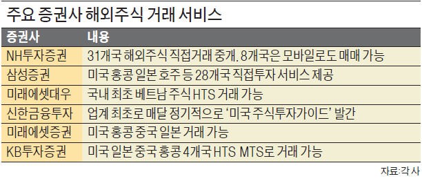 [돈이 한국을 떠난다] 33만원짜리 워런 버핏 보고서 '불티'…증권사는 해외리서치팀 확충 경쟁