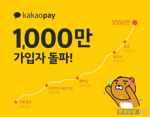 카카오는 간편결제 서비스 '카카오페이'의 가입자 수가 1000만명을 넘어섰다고 발표했다. / 사진=카카오 제공