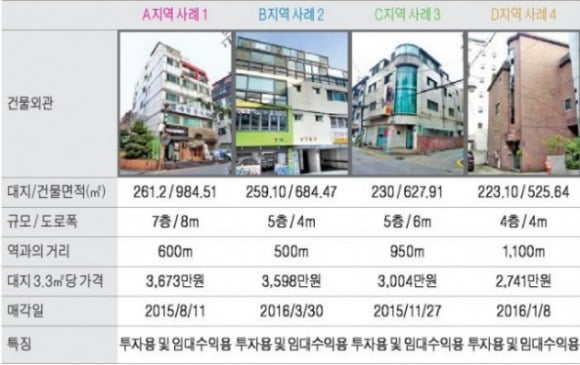 구 역삼세무서 사거리 중소형 빌딩 실거래 사례 및 추천매물