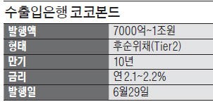 [단독] 수출입은행, 자본확충 위해 이달말 최대 1조 코코본드 발행