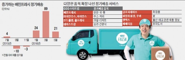 [한경 스타트업 리포트] 단순 배달 넘어 맞춤 서비스…단골 키우는 'O2O 벤처'