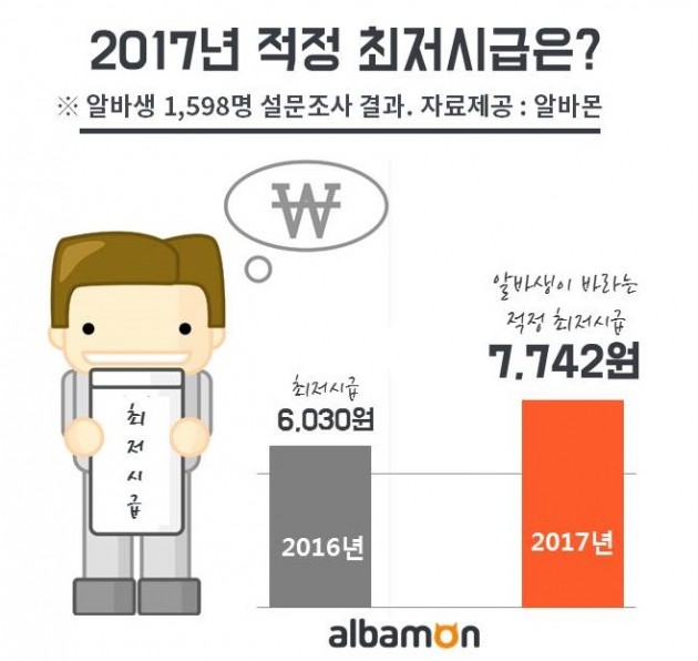 알바생이 바라는 2017년 적정 최저시급은?