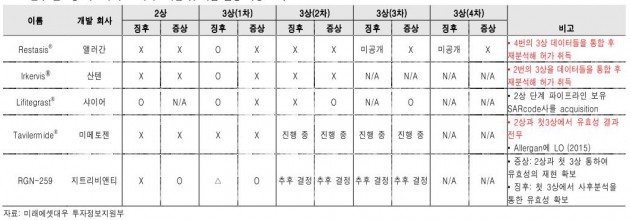 <안구 건조증 치료제 주요 파이프라인 및 제품 임상과정 요약 표>