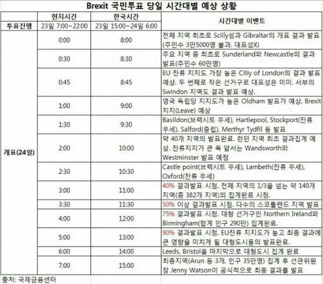 <브렉시트 투표 시간대별 전망/ 자료-국제금융센터>