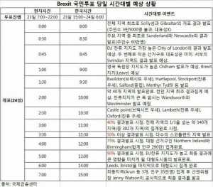 '브렉시트' 투표 시간대별 예상은?…오전 8시반 1차 '분수령'