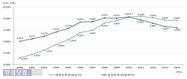 국립대 등록금 연도별 변화 추이. / 대교협 제공