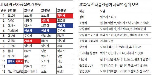 현대·기아차의 '품질 혁명'…엑센트·쏘울 등 11개 차종이 '톱3'