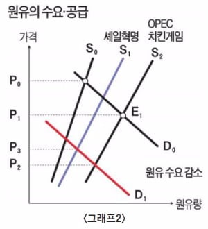 ['테샛' 공부합시다] 신기술과 대체재의 등장으로 석유가격이 출렁인다고?