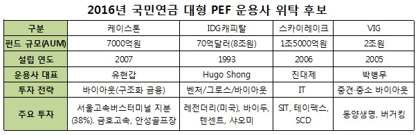 PT 한번에 7000억원 위탁 결정…‘투명성’에 목메는 국민연금 PEF 뷰티 콘테스트