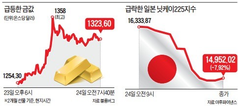 코스피 한때 1900 붕괴…미국·유럽도 폭락 출발